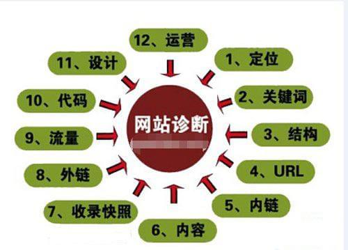 快速診斷競爭對手網(wǎng)站，SEOer網(wǎng)站優(yōu)化分析必備技能